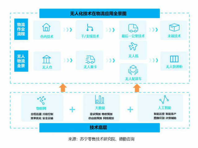 无人物流，疫情下迎来弯道超车好时机