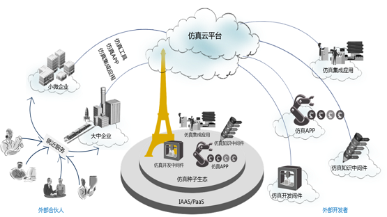 安世亚太推出仿真云平台免费版助力企业复工提效