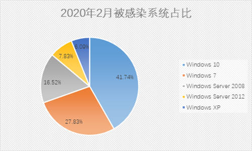 抓包中情局特工后，是时候聊聊勒索黑客了