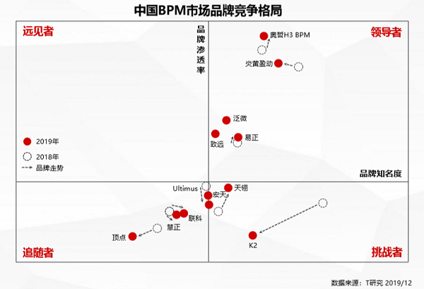 奥哲·H3 BPM强势上榜T研究BPM行业报告，居竞争格局领导者象限