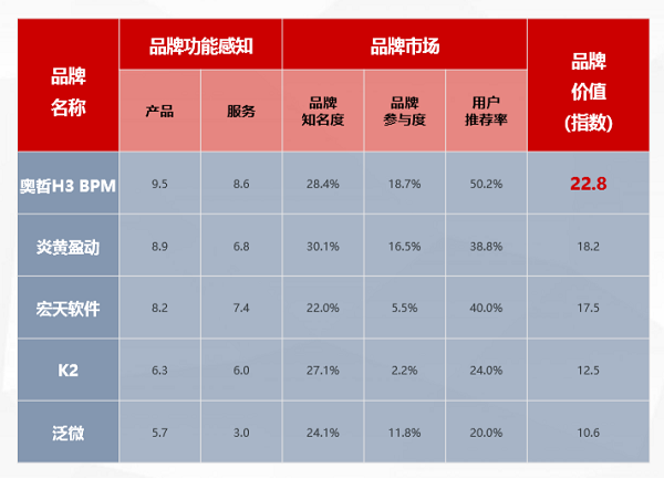 奥哲·H3 BPM强势上榜T研究BPM行业报告，居竞争格局领导者象限