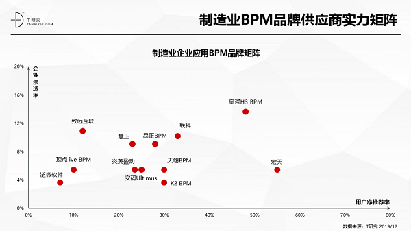 奥哲·H3 BPM强势上榜T研究BPM行业报告，居竞争格局领导者象限