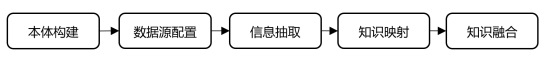 华为开发者大会HDC.Cloud技术探秘：知识图谱构建流程及方法