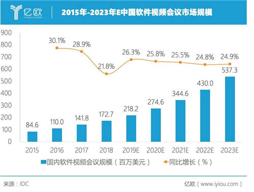 容联熊谢刚：视频会议行业大浪淘沙，贴近客户需求终能笑到最后