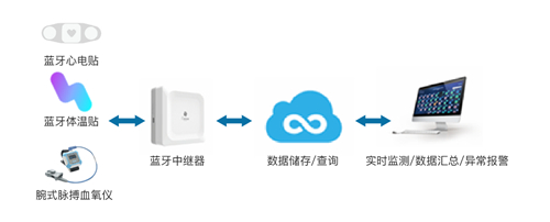 智能测温系统落地抗疫一线，桂花网用蓝牙物联网技术颠覆传统体温测量