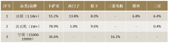 高端家电短期看跌：博世、三星“较劲”，卡萨帝趋稳