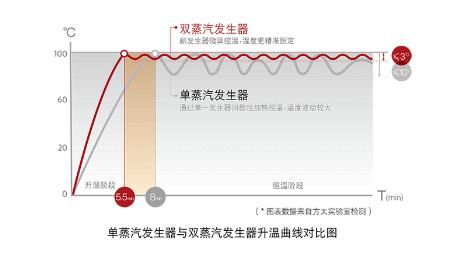 方太蒸箱为健康保驾护航 蒸出营养，蒸出健康