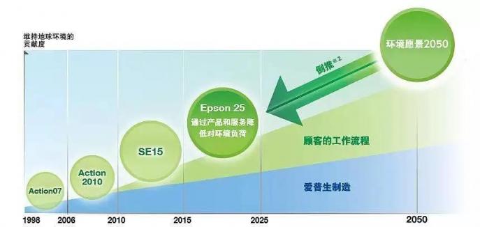 爱普生“零添加”喷墨打印方案 冷印技术打造绿色办公