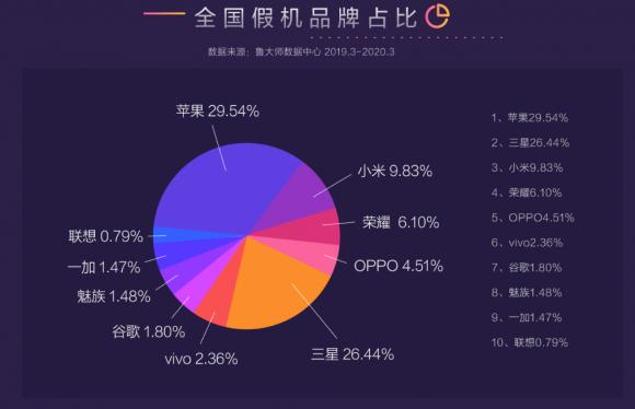 鲁大师发布315打假报告，最全的假机报告来了！