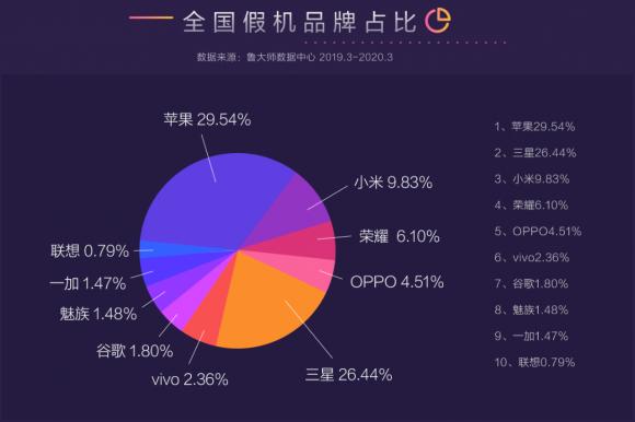 鲁大师315假机报告公布，买手机注意避开这些坑！