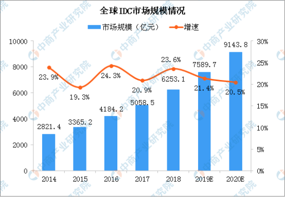 34万亿投资的新基建 计算力为核心动能