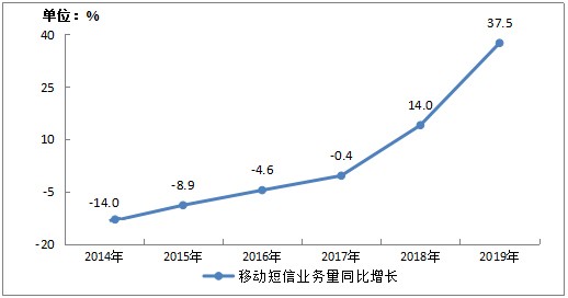 小源科技：推动短信行业变革，激活产业链生态繁荣