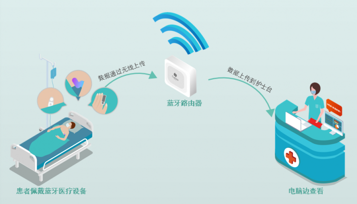 桂花网蓝牙医疗物联网服务抗疫一线，实现医疗级全天候体征监测