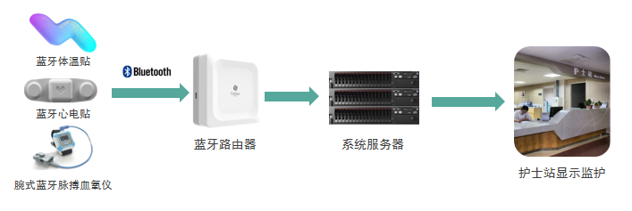 桂花网蓝牙医疗物联网服务抗疫一线，实现医疗级全天候体征监测