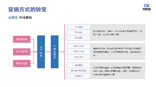 得助智能如何助力企业服务营销升级