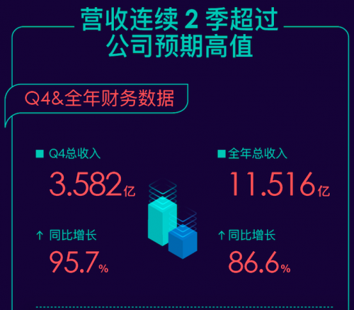 透视新氧科技Q4财报 看医美消费如何领跑“消费地图”