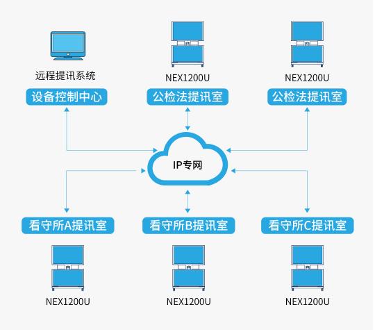 多功能网呈NEX1200U，深度阐释科达视频会议+