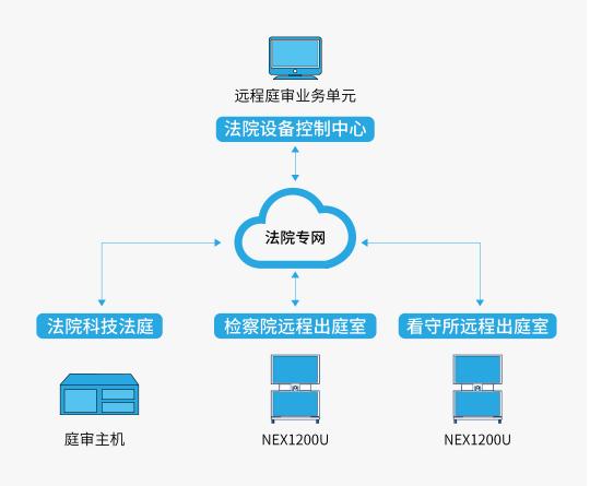 多功能网呈NEX1200U，深度阐释科达视频会议+