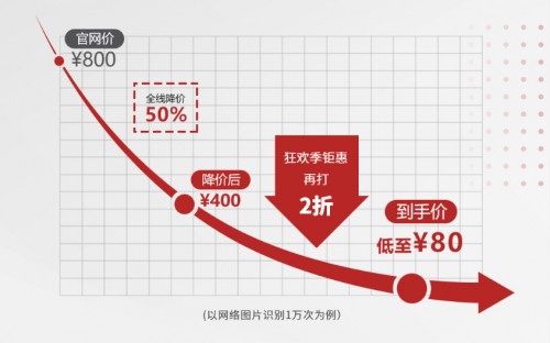 全线降价50%助力复工，华为云开启“文字识别狂欢季”