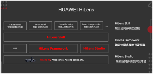 华为云端云协同多模态AI应用开发套件HiLens全面升级，助力AI应用开发落地