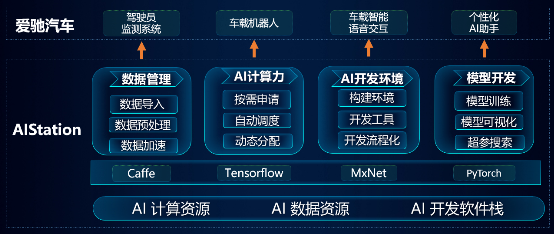 携手爱驰智能汽车，浪潮AIStation提速个性化驾驶AI助手开发