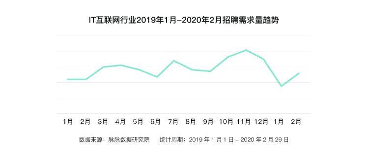脉脉：互联网招聘需求量逆势回升，字节跳动加入“新BAT”人才库