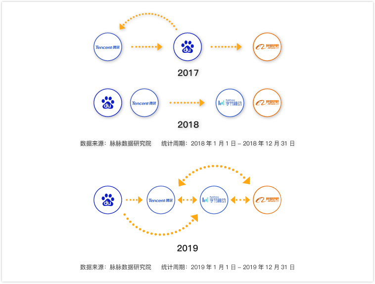 脉脉：互联网招聘需求量逆势回升，字节跳动加入“新BAT”人才库