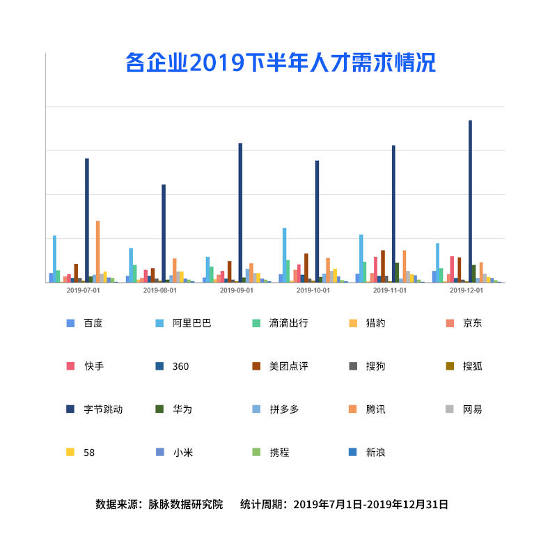 脉脉：互联网招聘需求量逆势回升，字节跳动加入“新BAT”人才库