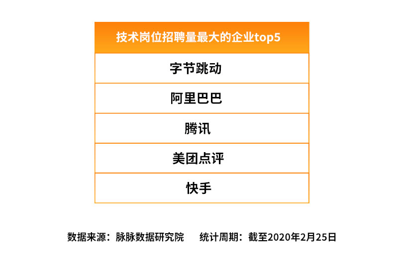 脉脉：互联网招聘需求量逆势回升，字节跳动加入“新BAT”人才库