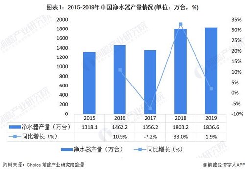 2020年净水器行业指数大幅提高，加盟凯菲勒赚钱轻而易举