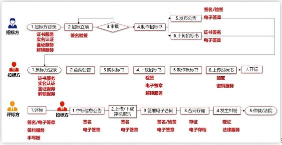 天威诚信电子招投标方案助力企业数字化采购升级