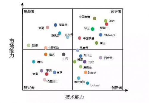 计世资讯研究：九州云入选中国私有云创新者象限