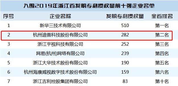 脚踏实地，创新致远——浙江省企业发明专利授权量迪普科技位居第二！