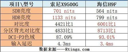 国外权威机构Rtings评测：海信画质小胜索尼