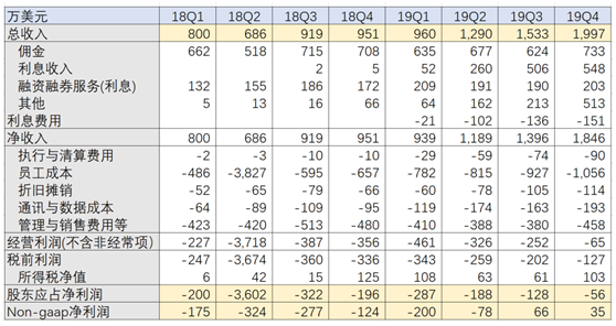 老虎证券到了关键时刻：Non-Gaap净利润转正、收入来源多元化