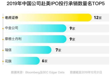 老虎证券到了关键时刻：Non-Gaap净利润转正、收入来源多元化