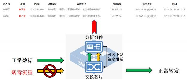 迪普科技自安全网络之“一视”：内网病毒传播可视化