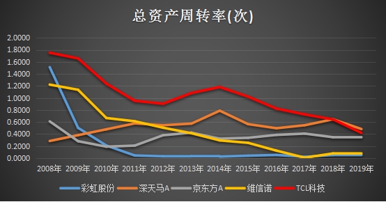 十年ROE持续跑赢行业，静待TCL科技PE复苏