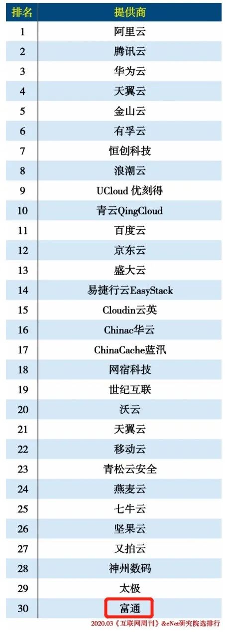 富通科技云业务入围《互联网周刊》“2019中国云计算”榜单