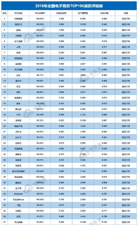 2019年全国电子商务TOP190消费评级榜出炉，阿卡索再获“建议下单”好评