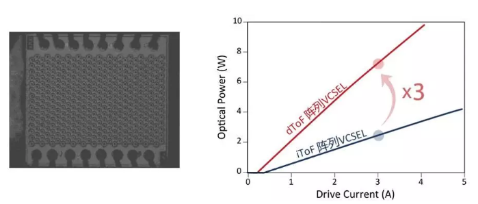 瑞识科技发布行业领先3D dToF VCSEL，光功率提升3倍