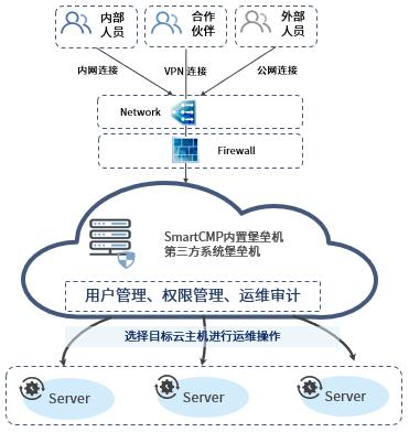 骞云SmartCMP5.5新版发布，云管理全面升级！