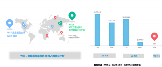 后疫情时代，锐捷Wi-Fi6Plus助力行业变革