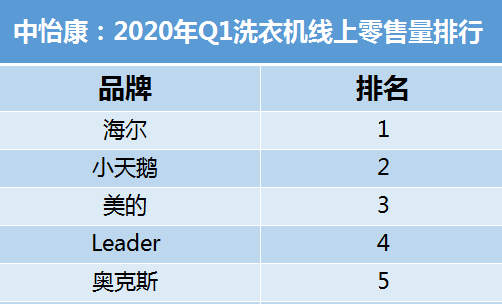 Q1洗衣机业绩：Leader杀入头部阵营，陌生吗？