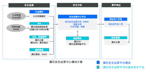 腾讯专有云SOC全新升级，助力企业安全管理降本增效