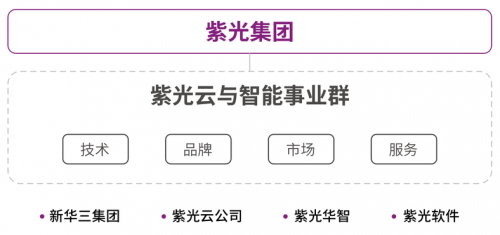 紫光集团成立云与智能事业群 打造全面统一的新紫光云