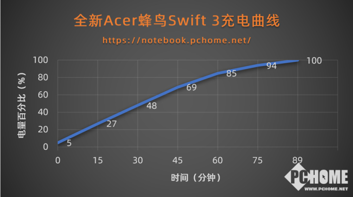 英特尔移动超能版 全新Acer蜂鸟Swift 3评测