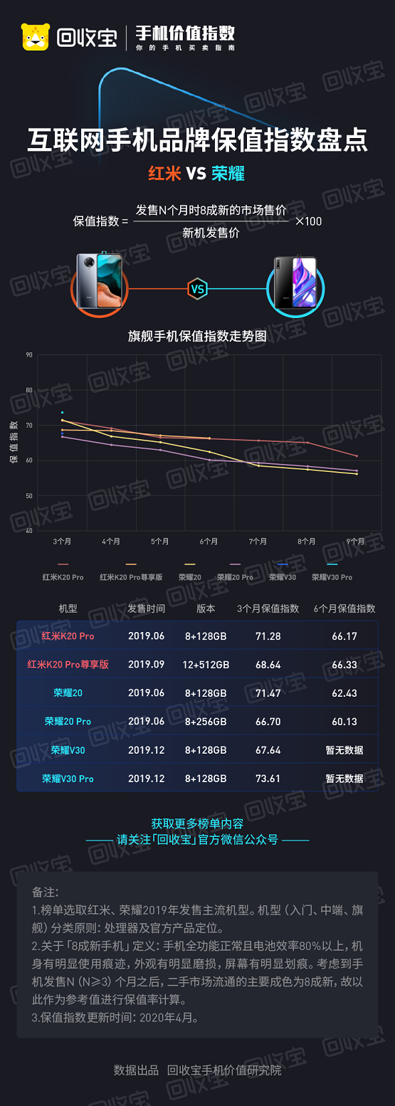 荣耀30发布会在即，回收宝发布荣耀手机保值指数，卢伟冰评荣耀不厚道