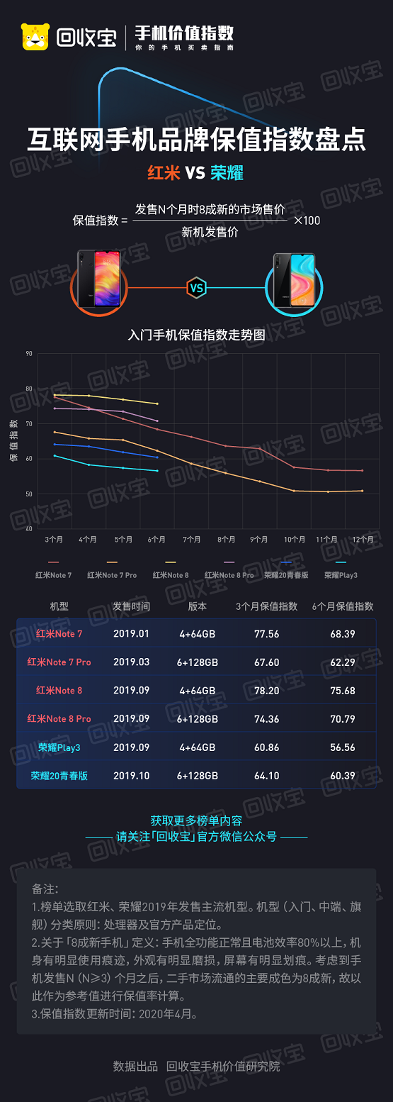荣耀30发布会在即，回收宝发布荣耀手机保值指数，卢伟冰评荣耀不厚道