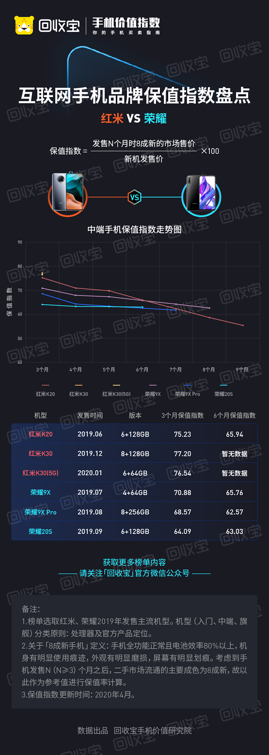 荣耀30发布会在即，回收宝发布荣耀手机保值指数，卢伟冰评荣耀不厚道